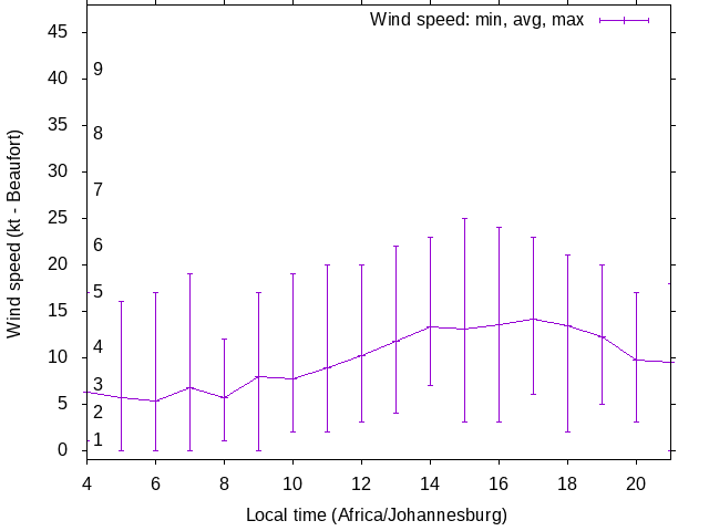 Daily wind variation chart