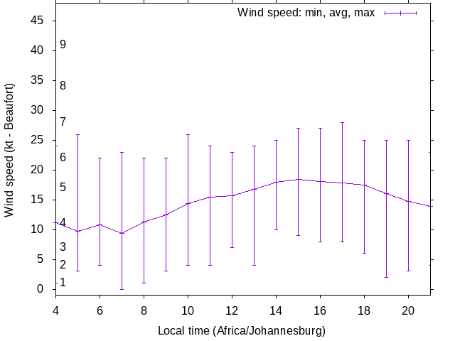 Daily wind variation chart
