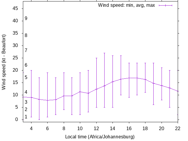 Daily wind variation chart