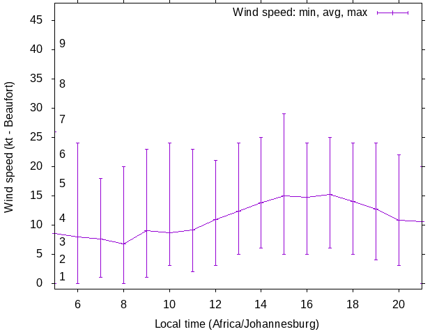 Daily wind variation chart