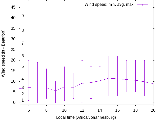 Daily wind variation chart