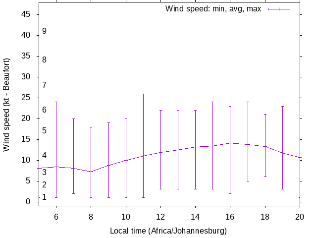 Daily wind variation chart