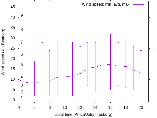 Daily wind variation chart