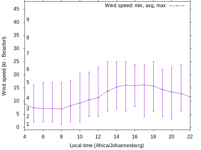 Daily wind variation chart