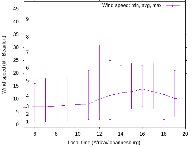 Daily wind variation chart