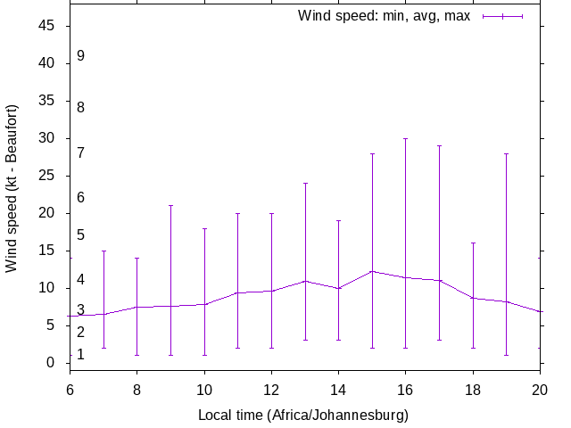 Daily wind variation chart