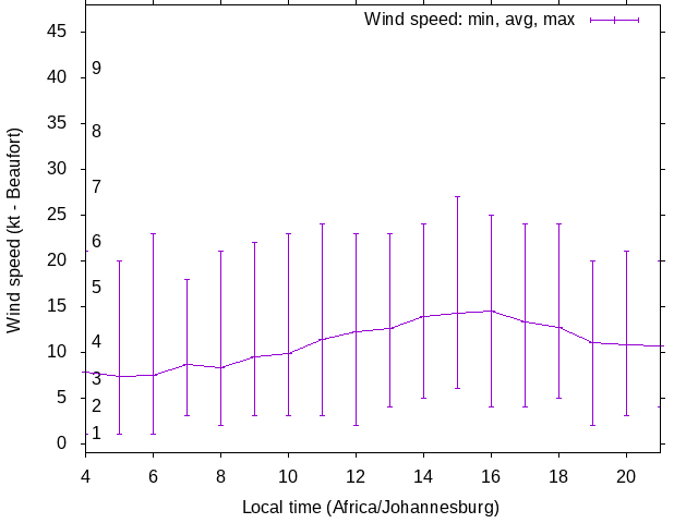 Daily wind variation chart