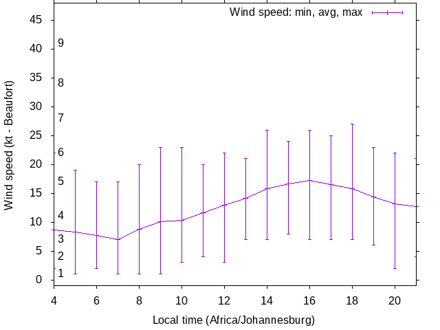 Daily wind variation chart