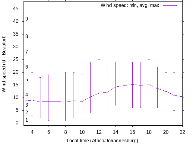 Daily wind variation chart