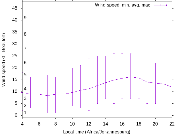 Daily wind variation chart