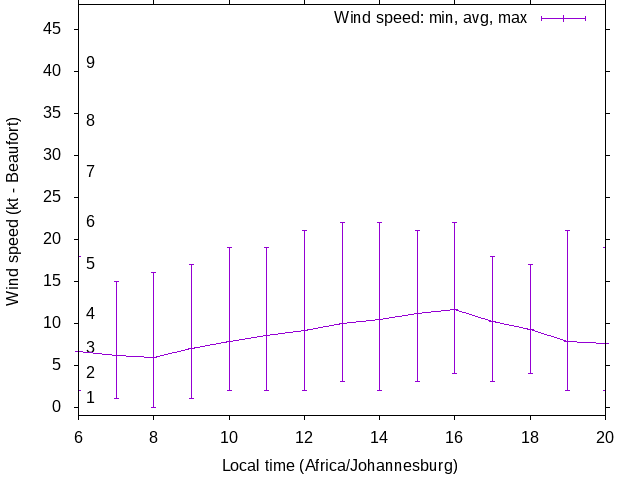 Daily wind variation chart