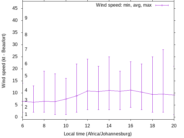 Daily wind variation chart