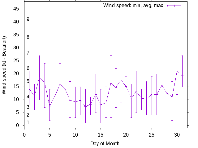 Monthly wind variation chart