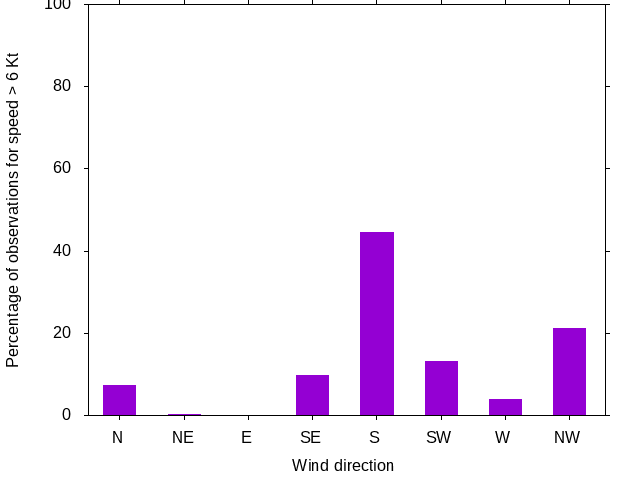 Monthly wind direction chart