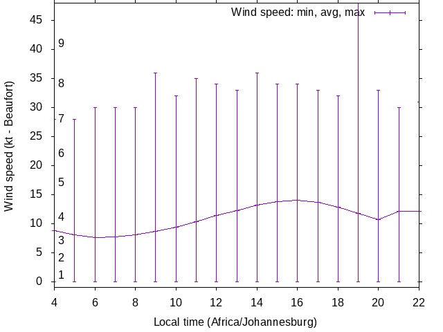Daily wind variation chart