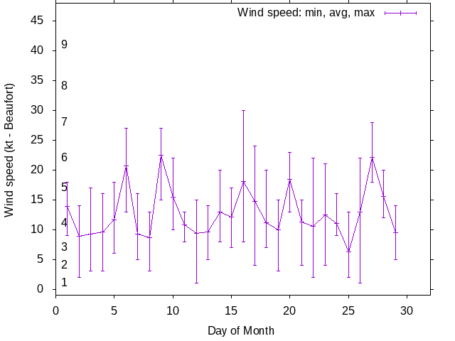 Monthly wind variation chart
