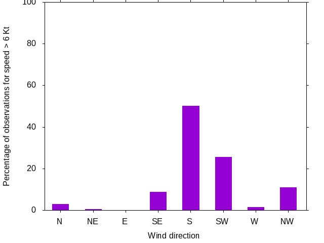 Monthly wind direction chart