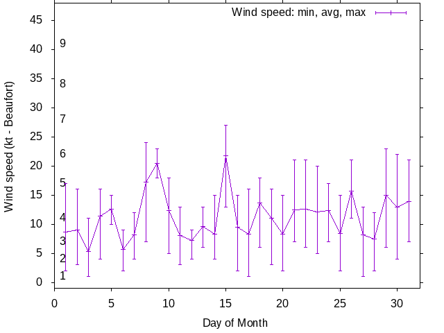 Monthly wind variation chart