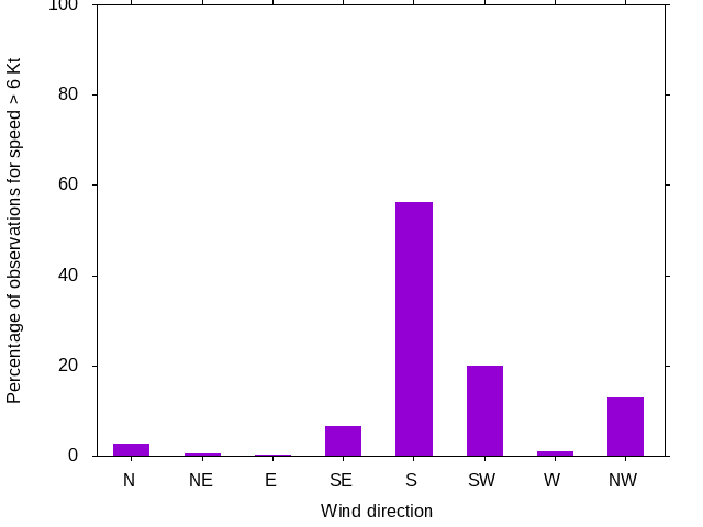 Monthly wind direction chart