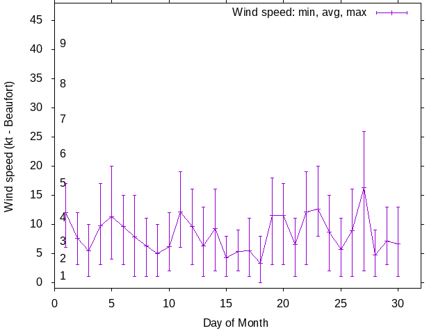 Monthly wind variation chart