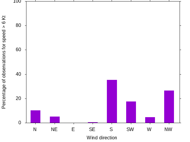Monthly wind direction chart