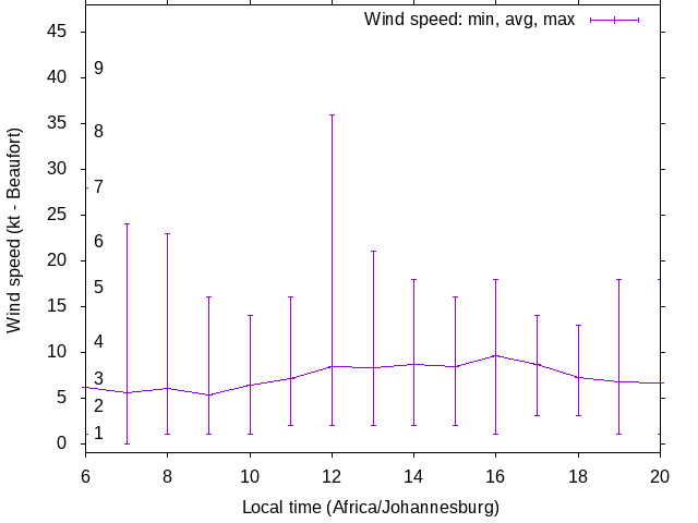 Daily wind variation chart