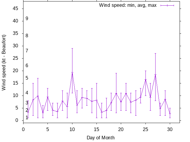 Monthly wind variation chart