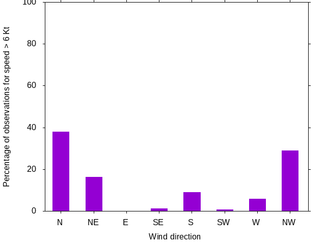 Monthly wind direction chart