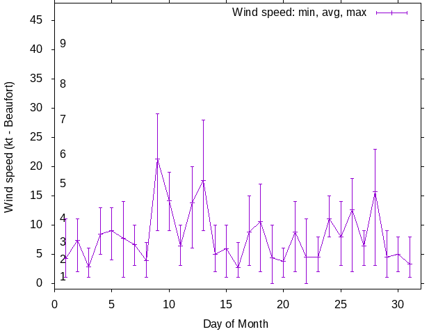 Monthly wind variation chart