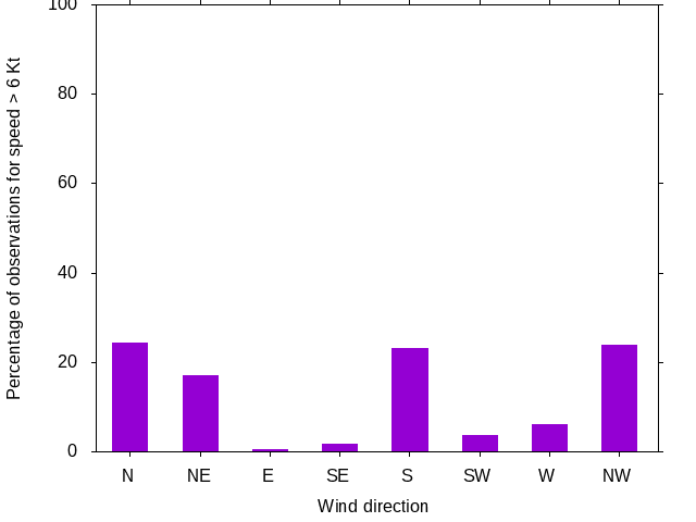 Monthly wind direction chart
