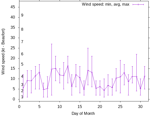 Monthly wind variation chart