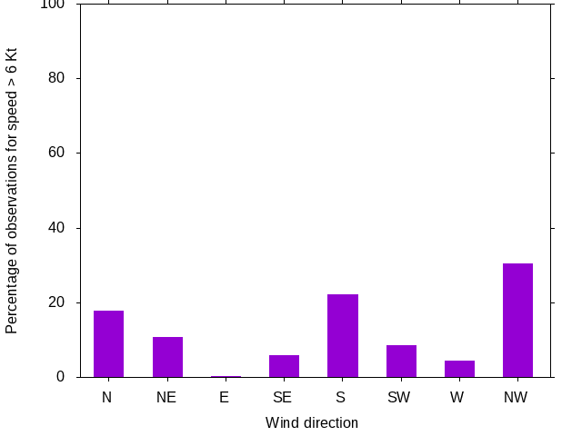 Monthly wind direction chart