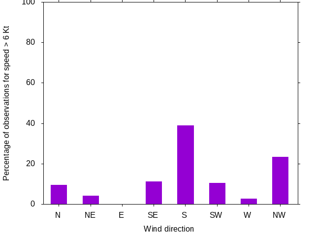 Monthly wind direction chart