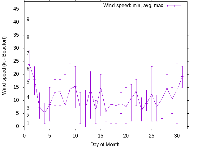 Monthly wind variation chart