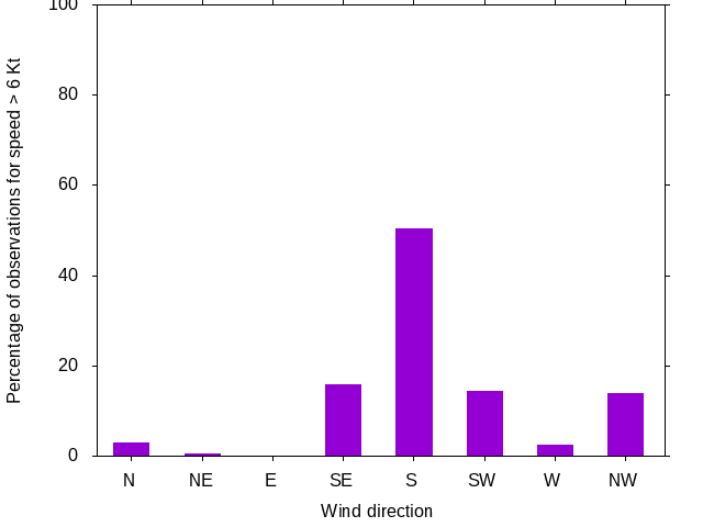 Monthly wind direction chart