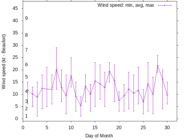 Monthly wind variation chart