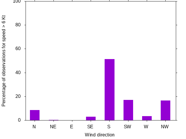 Monthly wind direction chart