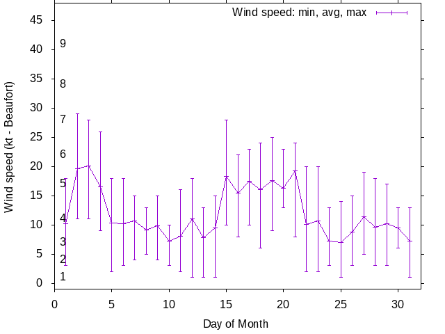 Monthly wind variation chart