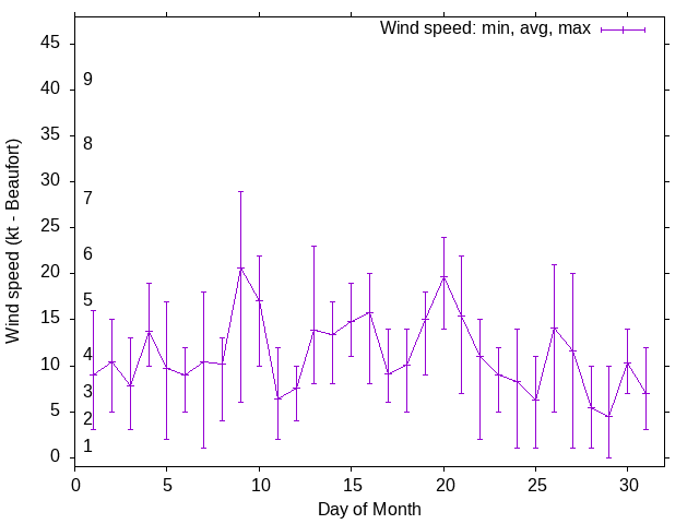 Monthly wind variation chart