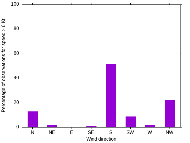 Monthly wind direction chart