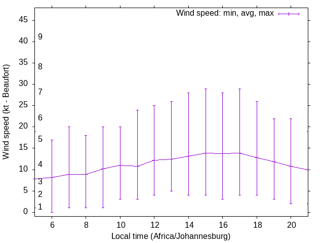 Daily wind variation chart