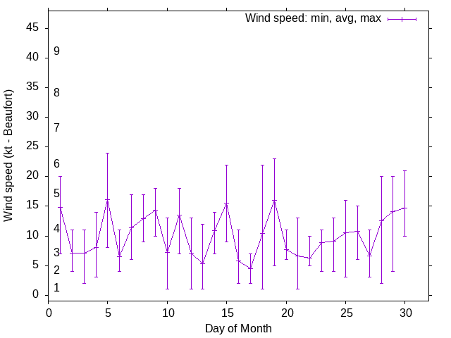 Monthly wind variation chart