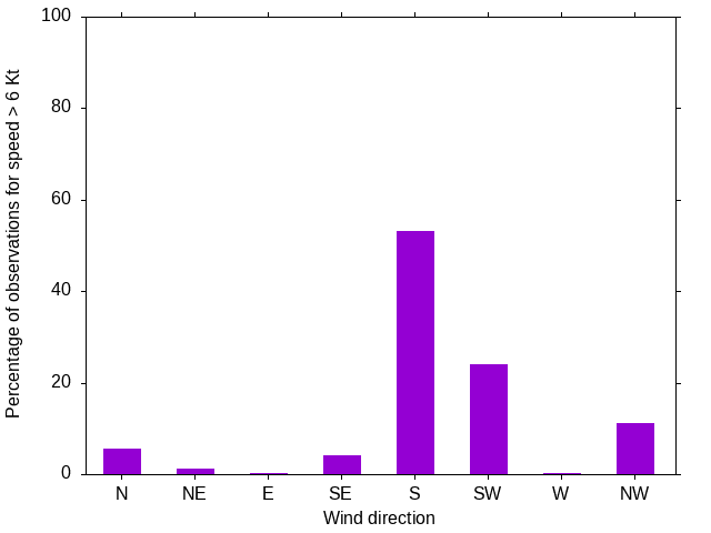 Monthly wind direction chart