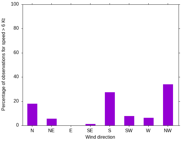 Monthly wind direction chart