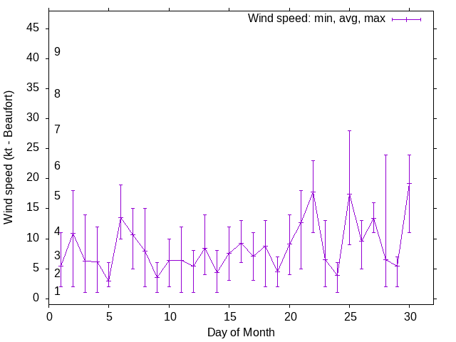 Monthly wind variation chart