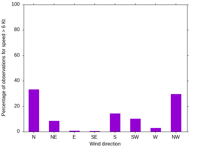 Monthly wind direction chart