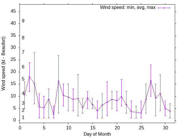 Monthly wind variation chart