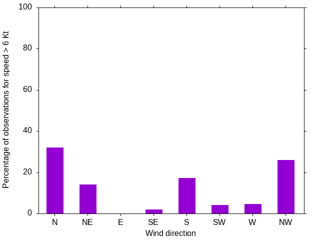 Monthly wind direction chart