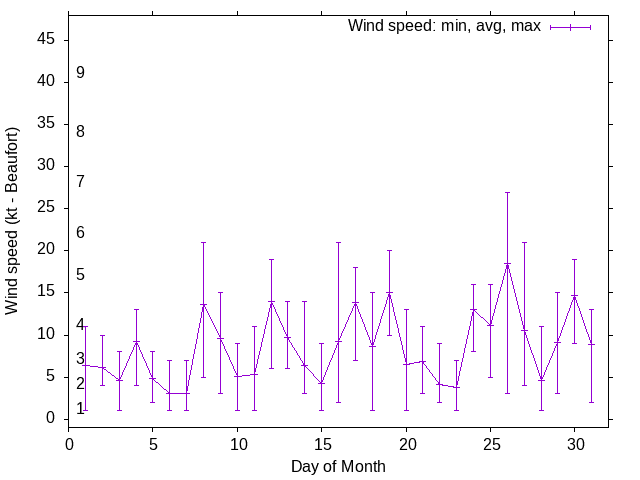 Monthly wind variation chart