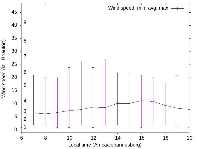 Daily wind variation chart